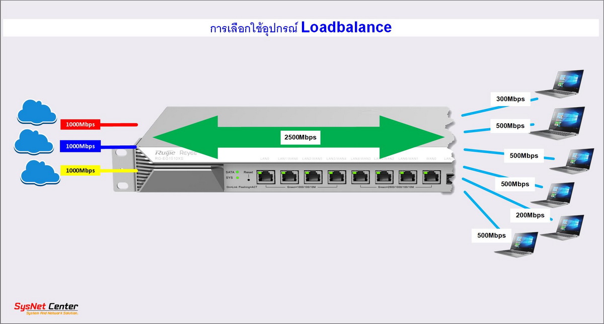 Sysnet - 🆒 การเลือกใช้งาน Loadbalance สำหรับงานที่ต้องการความเสถียรใน ...