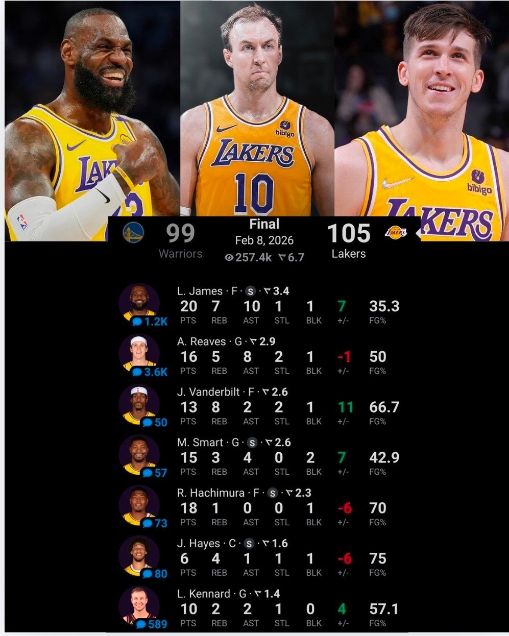 Lakers - Final: Lakers 105, Warriors 99 LA wins its third straight to ...