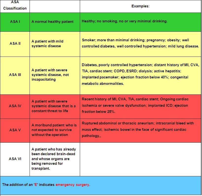 Caduceus EM & Critical Care FOAM | 🩺 [Using ASA score to predict ...