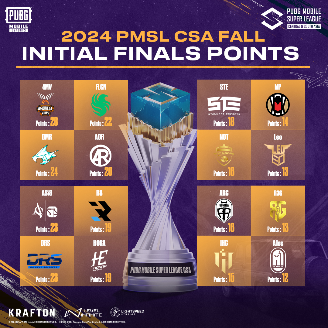 💪The CSA Initial Finals Points are... - PUBG MOBILE Esports