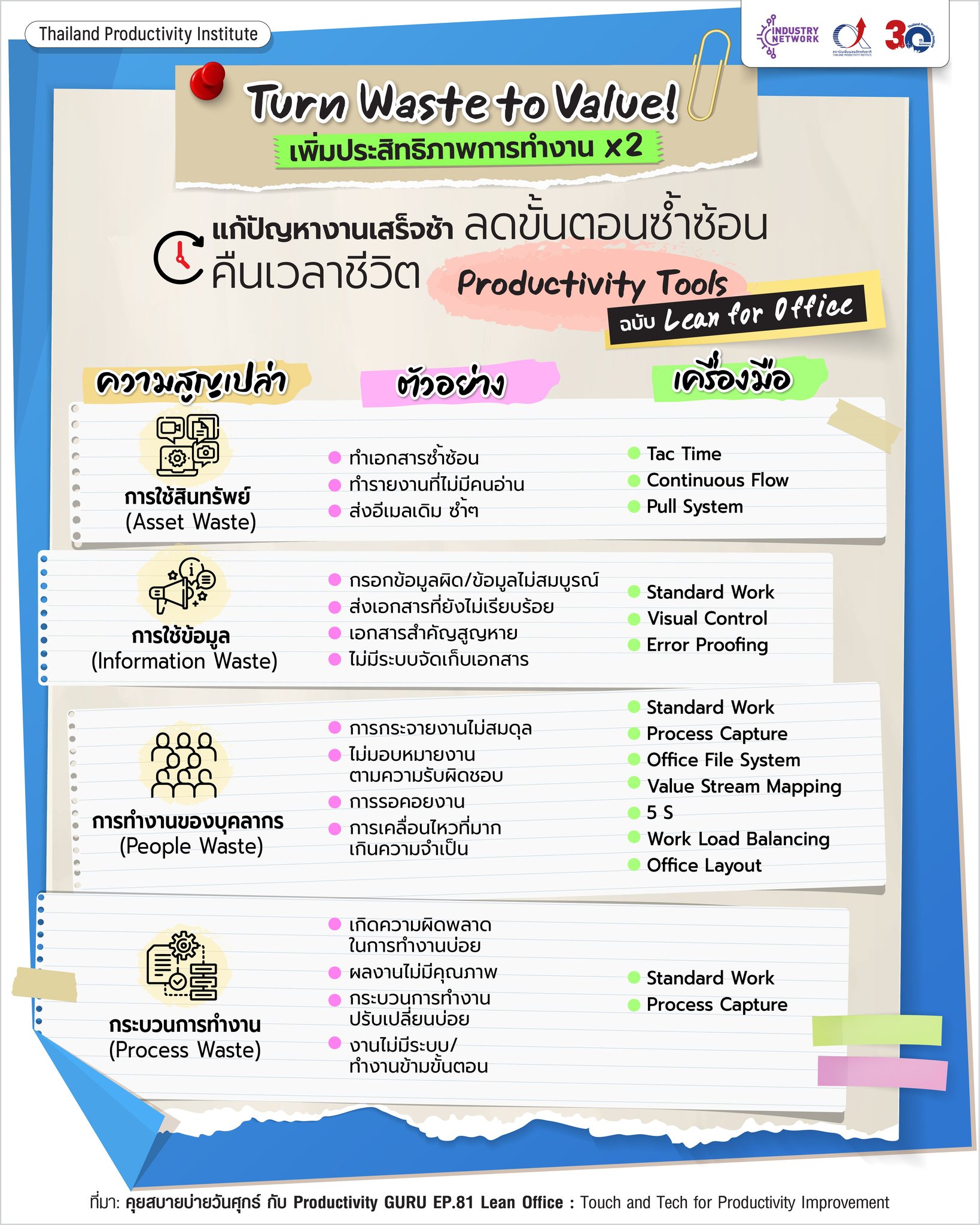 แก้ปัญหางานเสร็จช้า ลดขั้นตอนซ้ำซ้อน คืนเวลาชีวิต ด้วย Productivity ...
