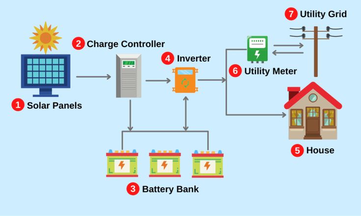 Civil - This diagram illustrates the flow of electricity in a solar ...