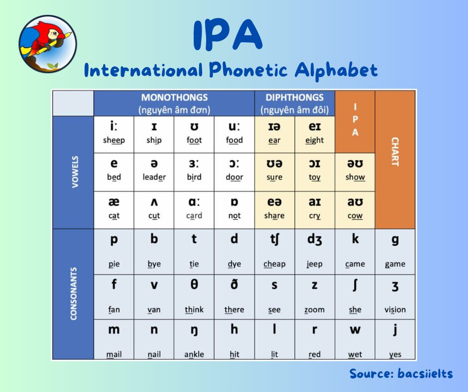 IPA là gì? Bảng phiên âm tiếng... - Trợ lý Anh ngữ Riolish | Facebook