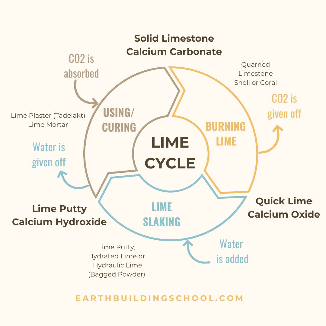 Solid - Did you know that lime technology is older than burned pottery ...