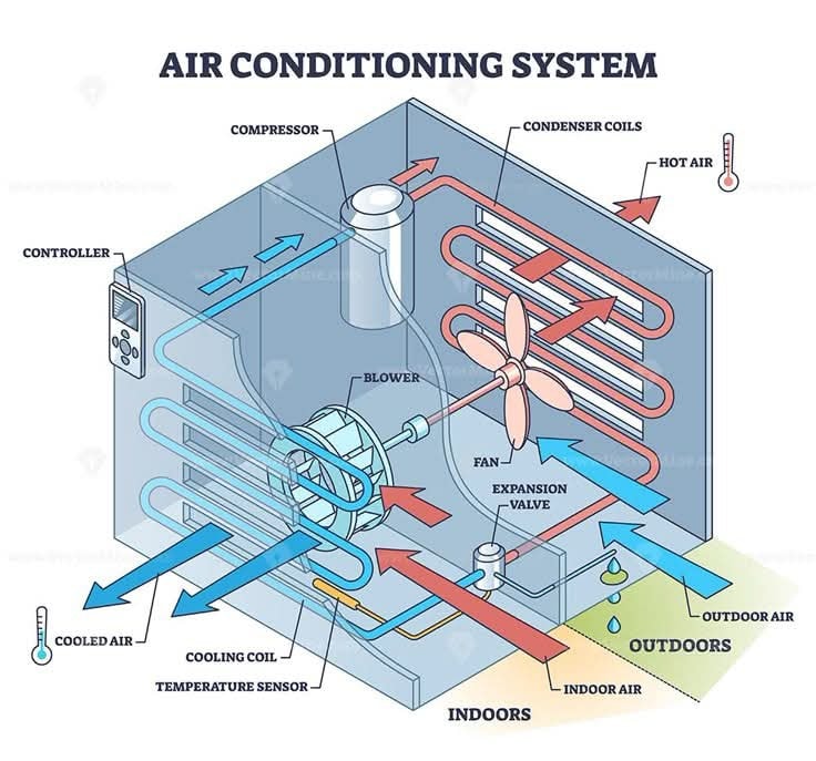 HVAC - the working principle of an air conditioning system, showcasing ...