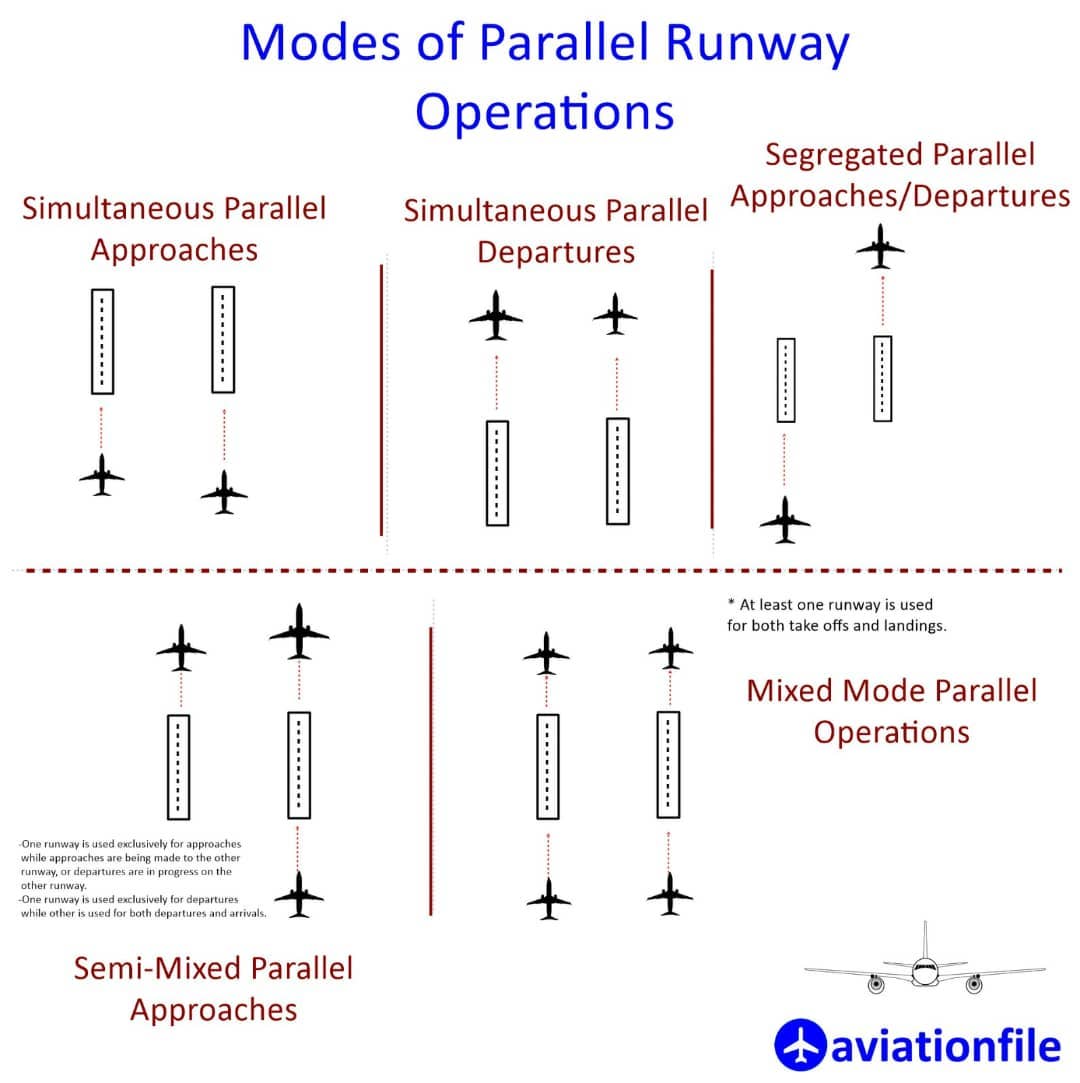 Parallel Runway Operations ️🛬🛫... - Aviation Academy | Facebook