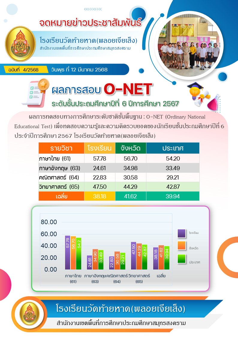โรงเรียนวัดท้ายหาด(พลอยเจียเส็ง) - 📢 ผลการทดสอบทางการศึกษาระดับชาติขั้น ...