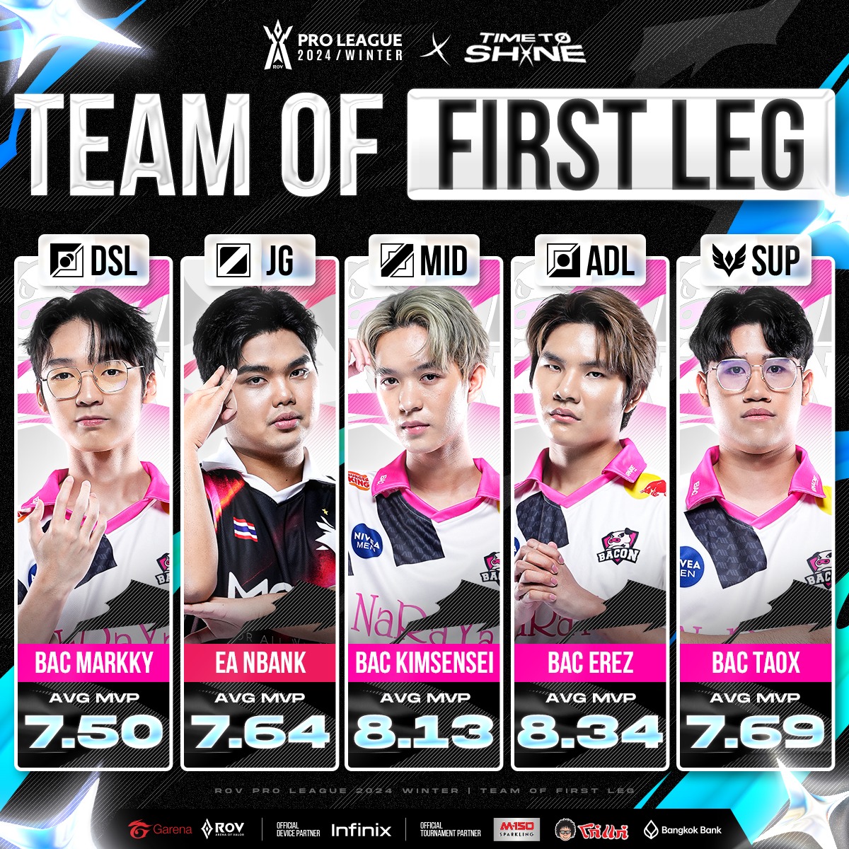 โฉมหน้า 𝐓𝐞𝐚𝐦 𝐨𝐟 𝐅𝐢𝐫𝐬𝐭 𝐋𝐞𝐠 🏆 5... - Garena RoV Tournament | Facebook