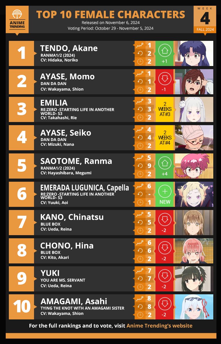 Anime Trending - Here are your Top 10 Female Characters...