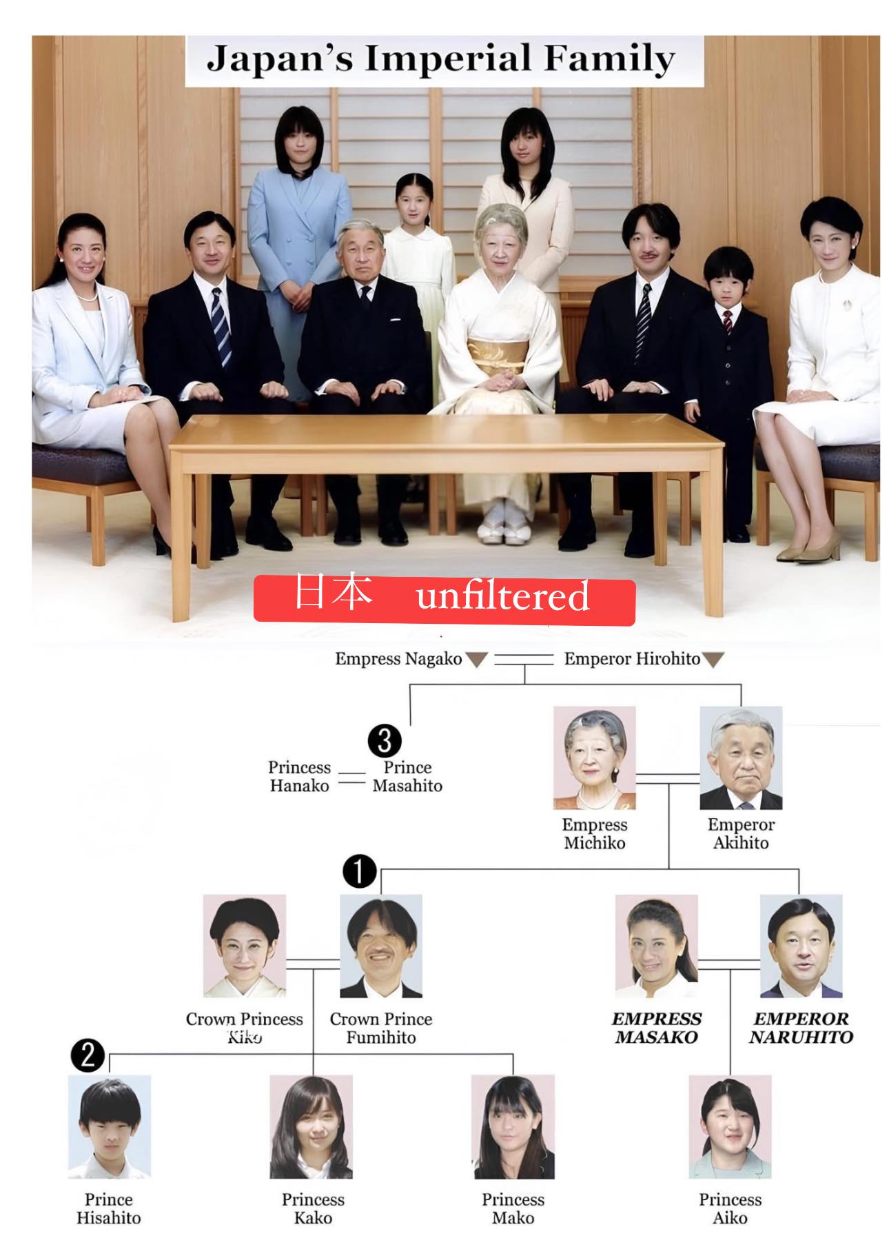 Genealogy of four imperial princely houses of Japan