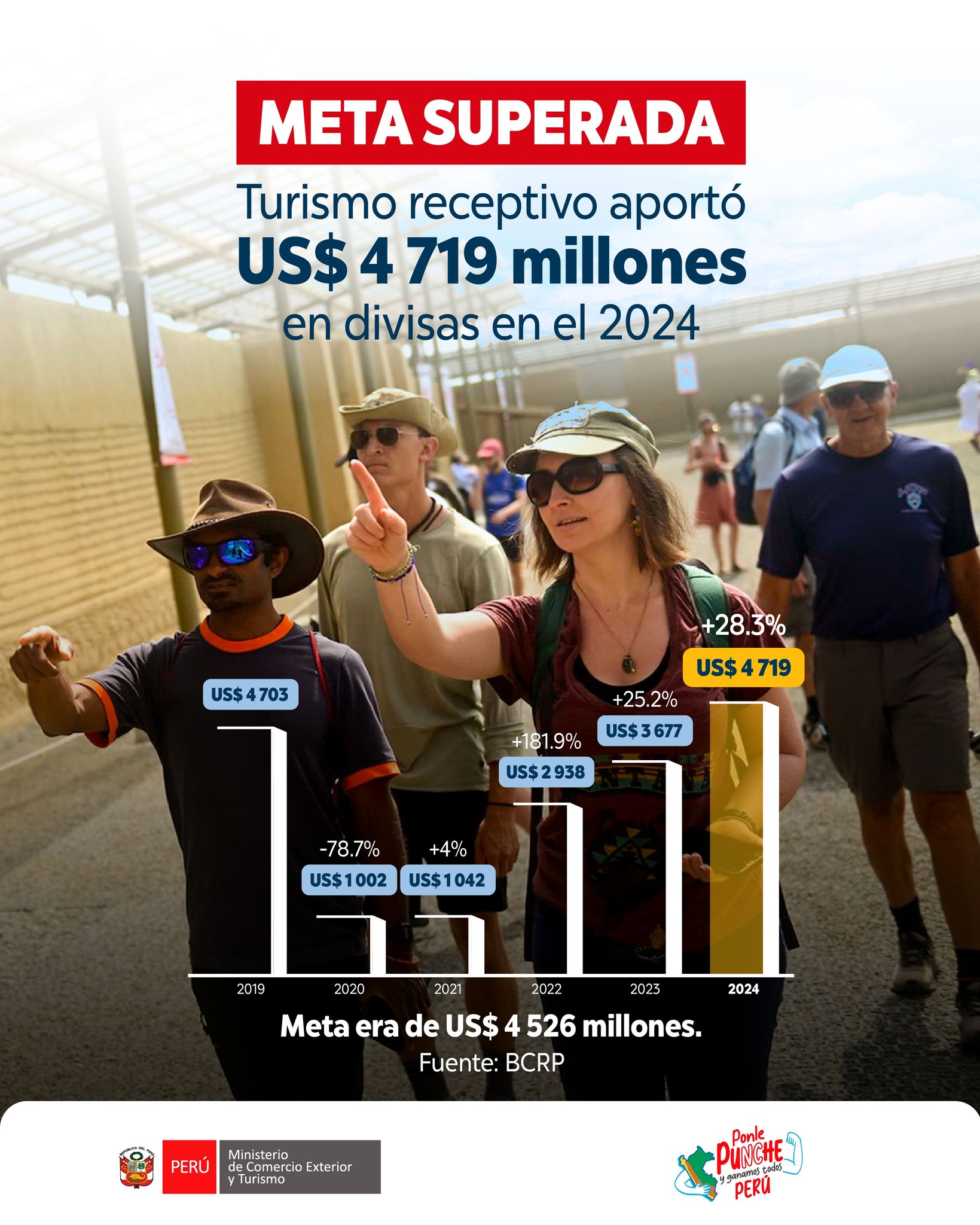Mincetur Perú - 🎉 ¡Superamos la meta! 💪🏻 🌎 La llegada de... | Facebook