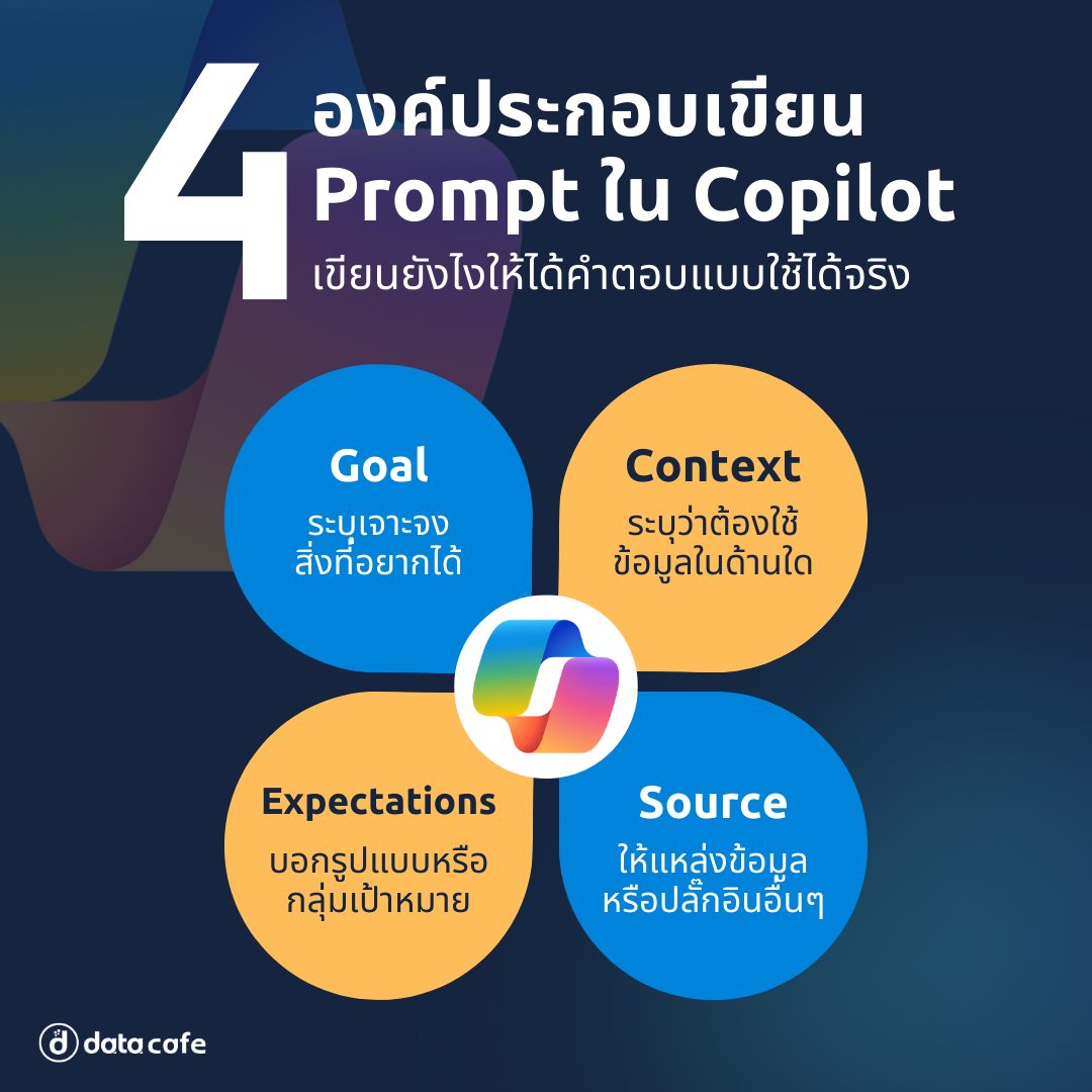 Checklist! 4 องค์ประกอบเขียน Prompt... - Data Café Thailand | Facebook