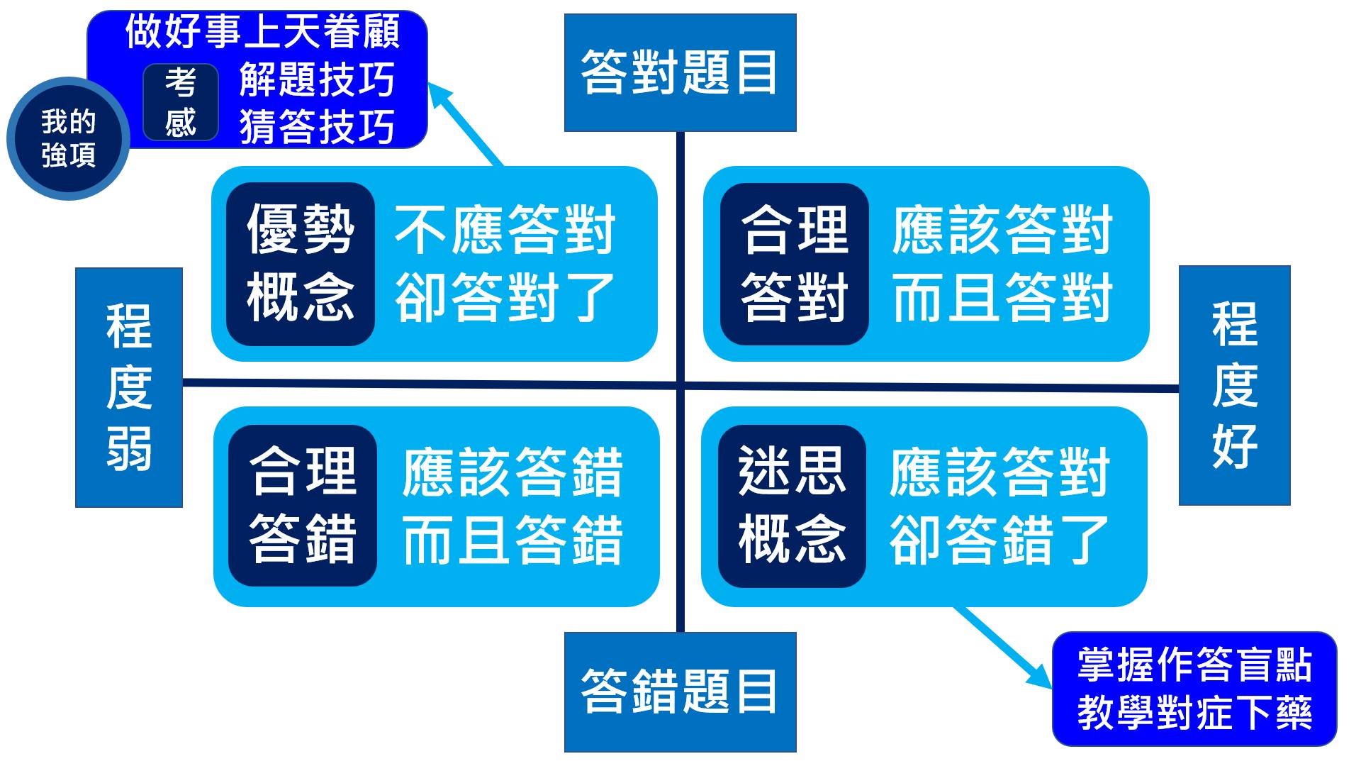 【你聽過「迷思概念」與「優勢概念」嗎？】 昨天寫完貼文，... - 鈺珣的「創意國文x閱讀理解x會考解題」 | Facebook