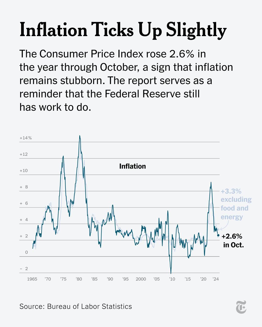 U.S. inflation grew slightly on an... - The New York Times