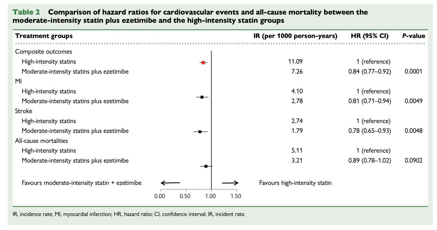 Thai - • We compared the preventive effect of low- or moderate-statin ...