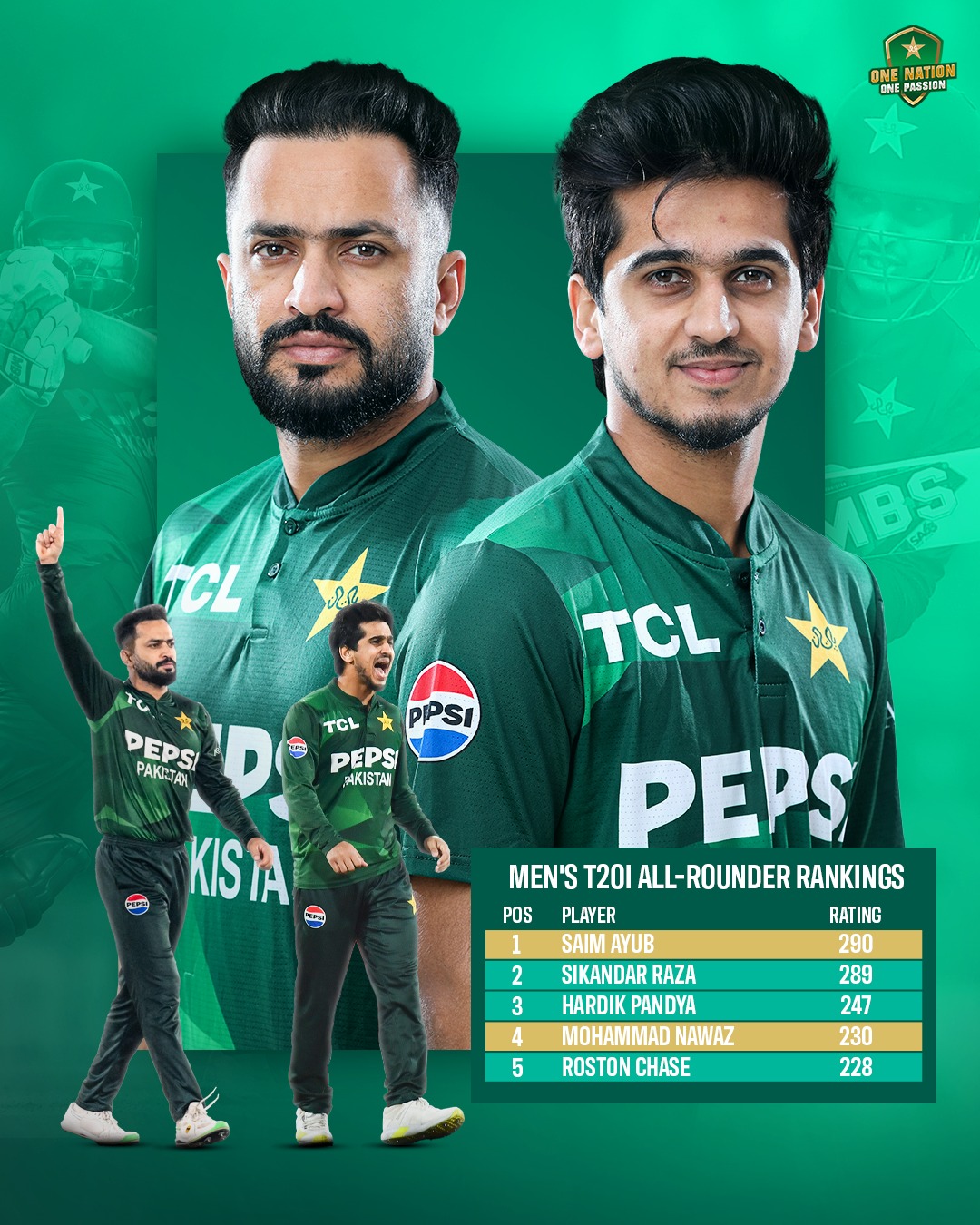 Saim Ayub reclaims the No. 1 spot... - Pakistan Cricket Team | Facebook