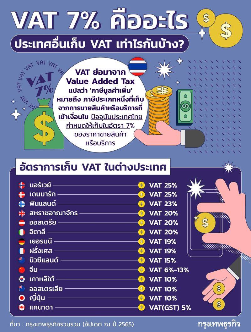 The METTAD - รู้หมือไร่ VAT คือภาษีที่เก็บจากภาคธุรกิจ... | Facebook