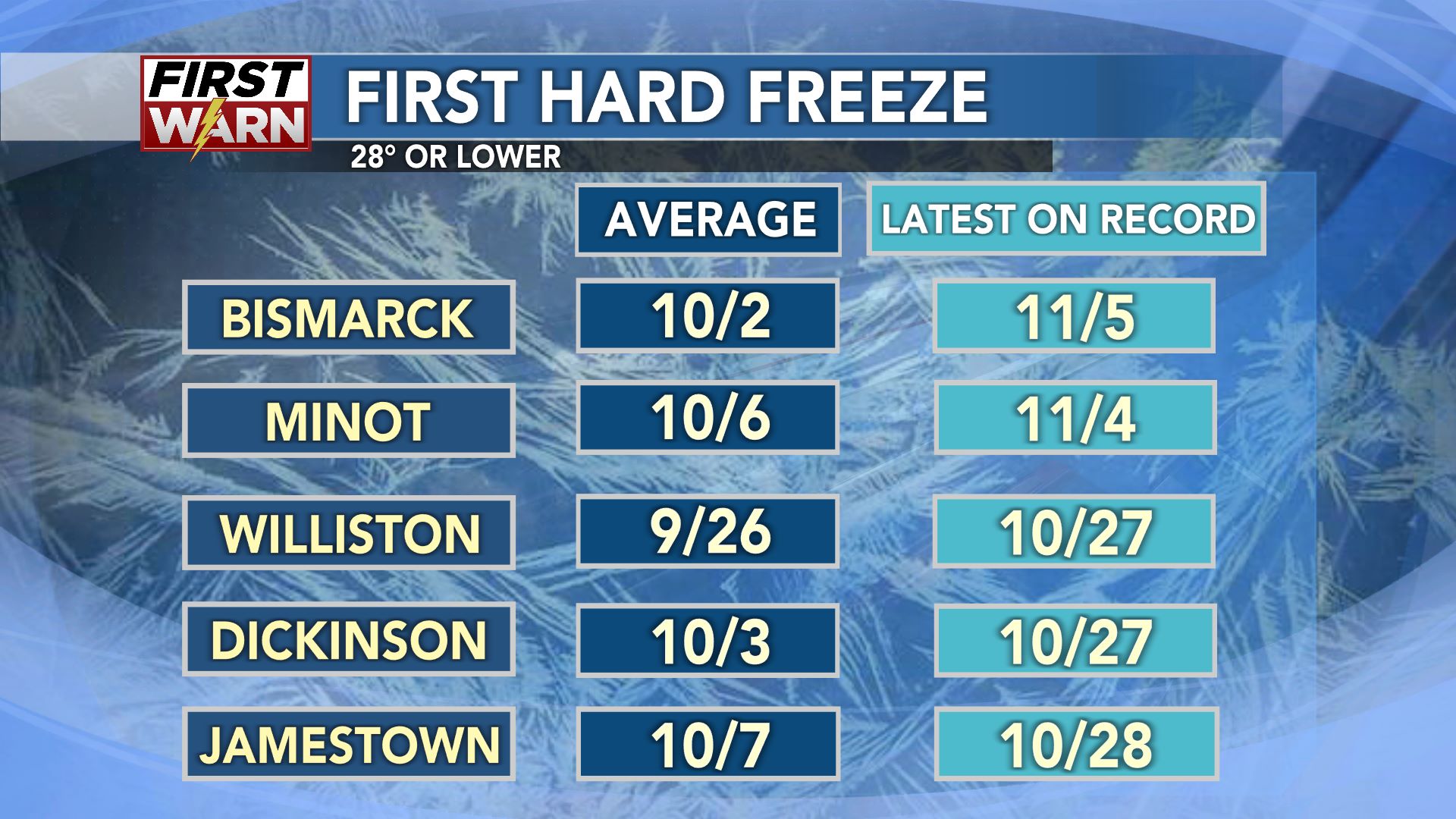 The morning low temperature at the Bismarck Airport today was 29