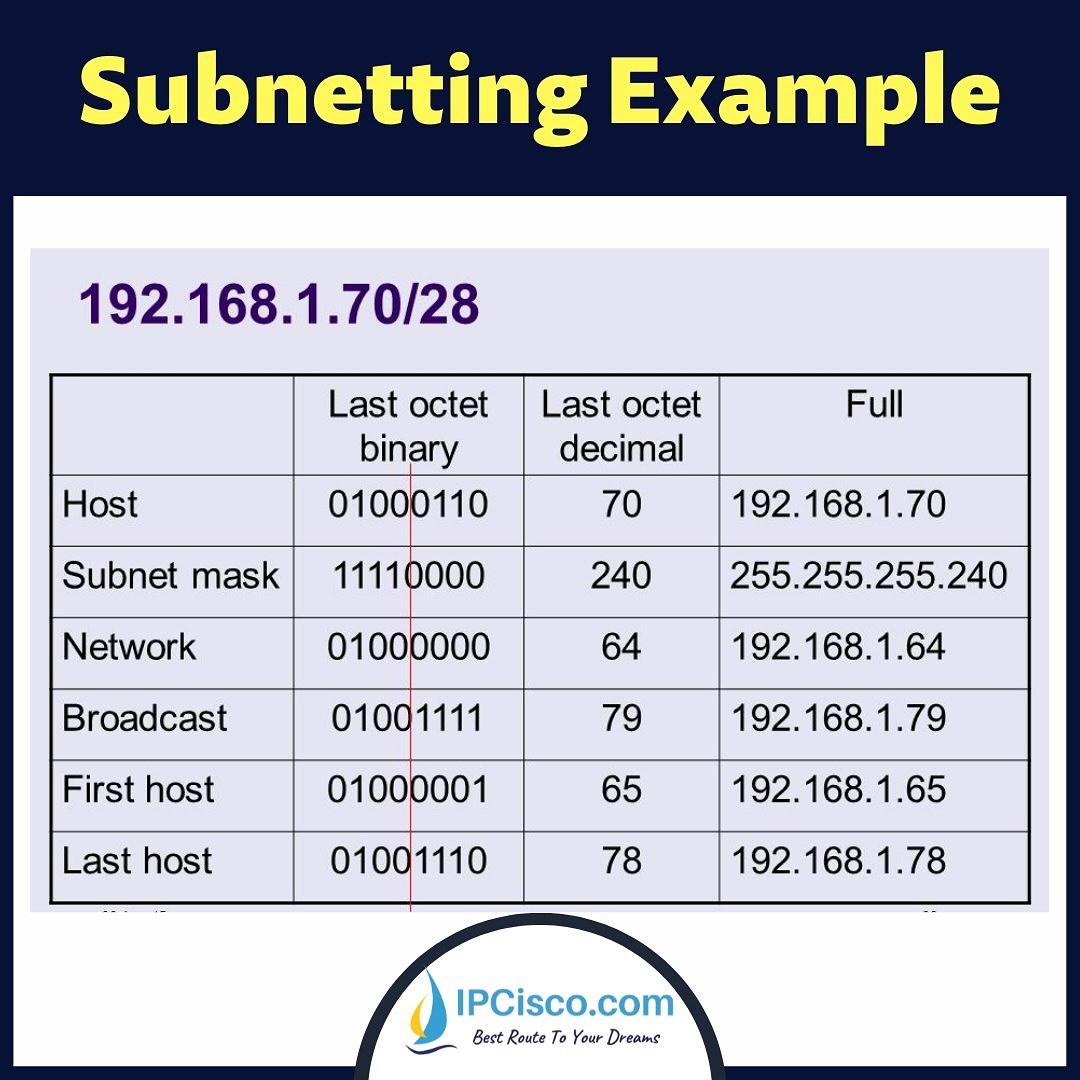 Ipcisco - BEST SUBNETTING EXAMPLE! . What is A Subnetting?...