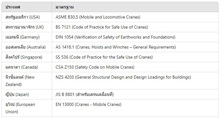 มาตรฐานที่เกี่ยวข้องกับการคำนวณแรงกดของขาเครน ของประเทศต่างๆค่ะ ...