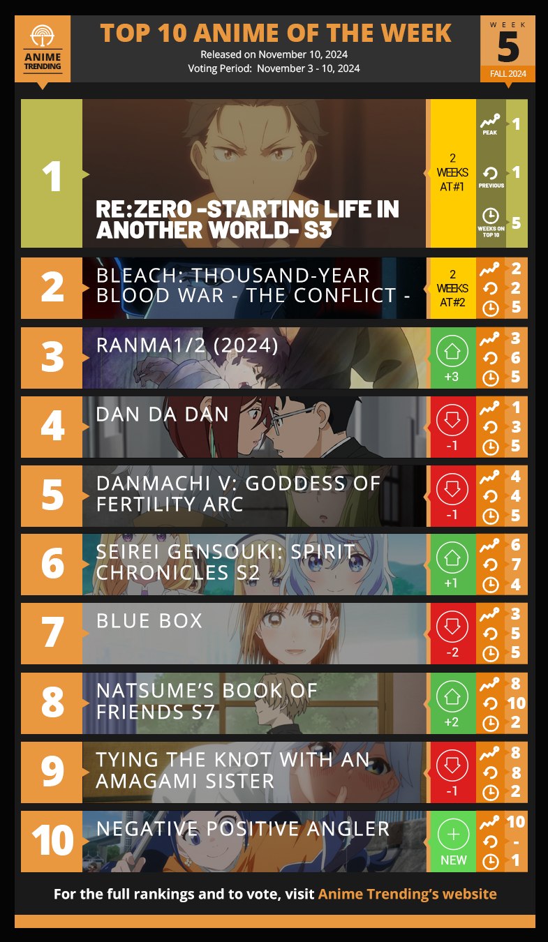 Anime Trending - Here are your Top 10 Anime for Week#5 of... | Facebook