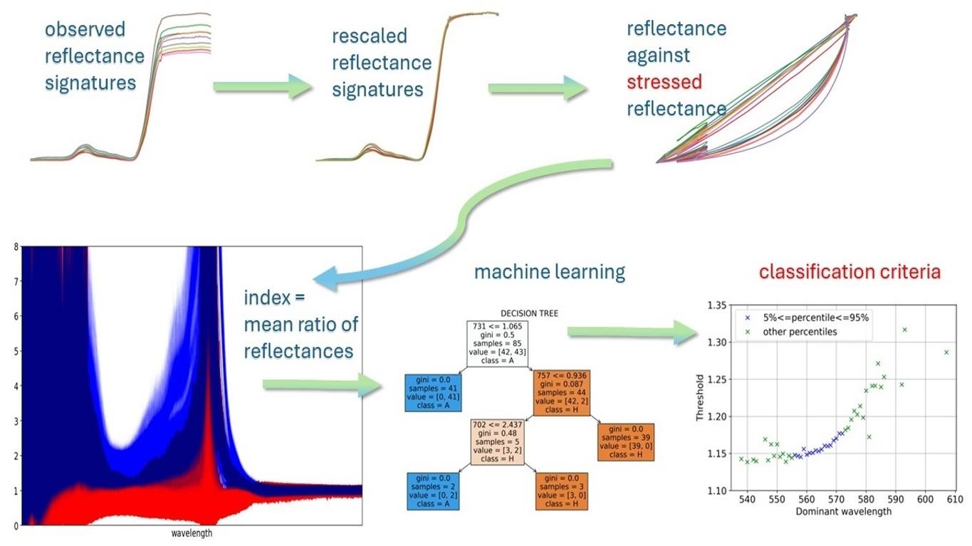 👉👉 A #MachineLearning-Assisted... - Remote Sensing MDPI | Facebook