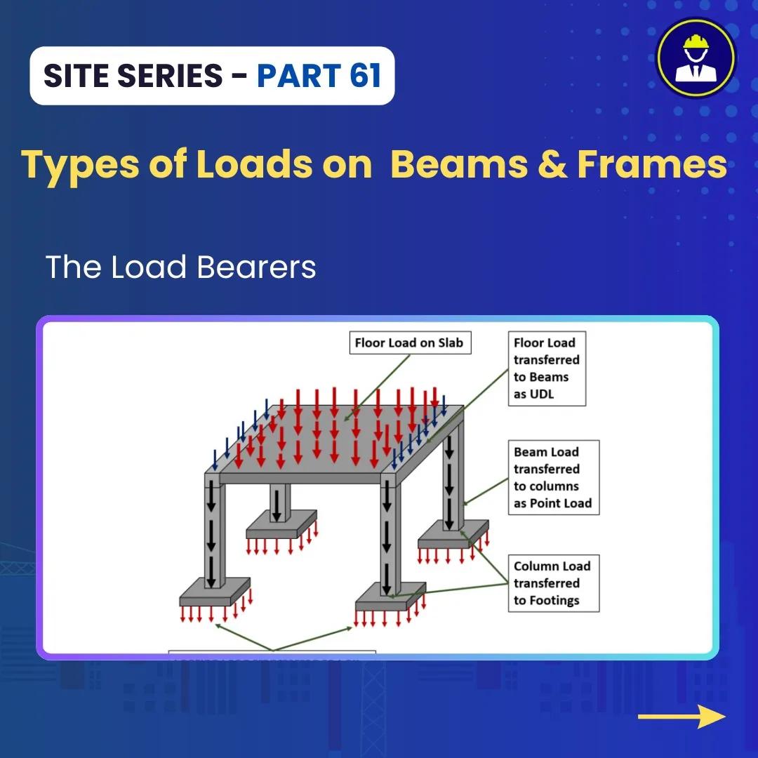 civil_concepts - Types of Loads on Beams and Frames in... | Facebook