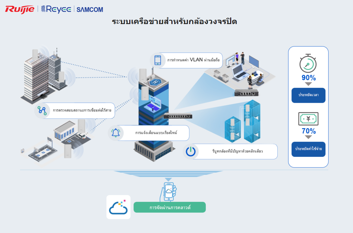 ดูแลโครงการและระบบงาน CCTV ของคุณ... - Samcom Technology | Facebook