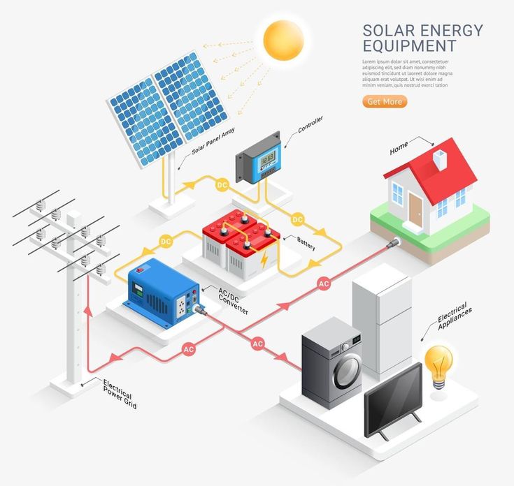 Civil Craft - This diagram provides a visual representation of a solar ...