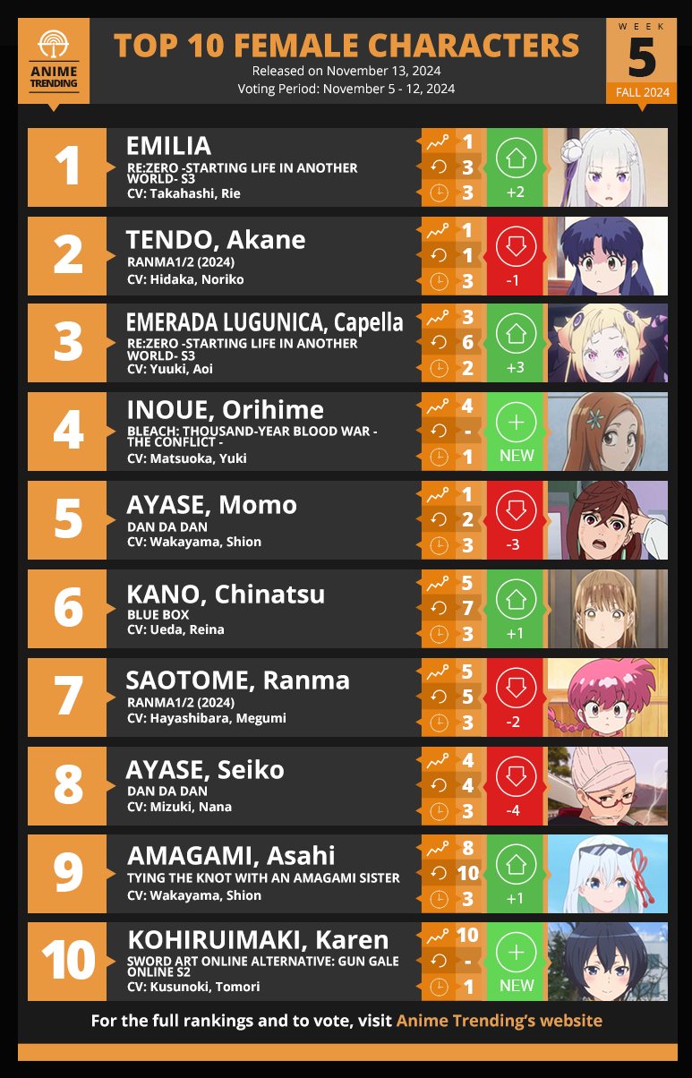 Anime Trending - Here are your Top 10 Female Characters...