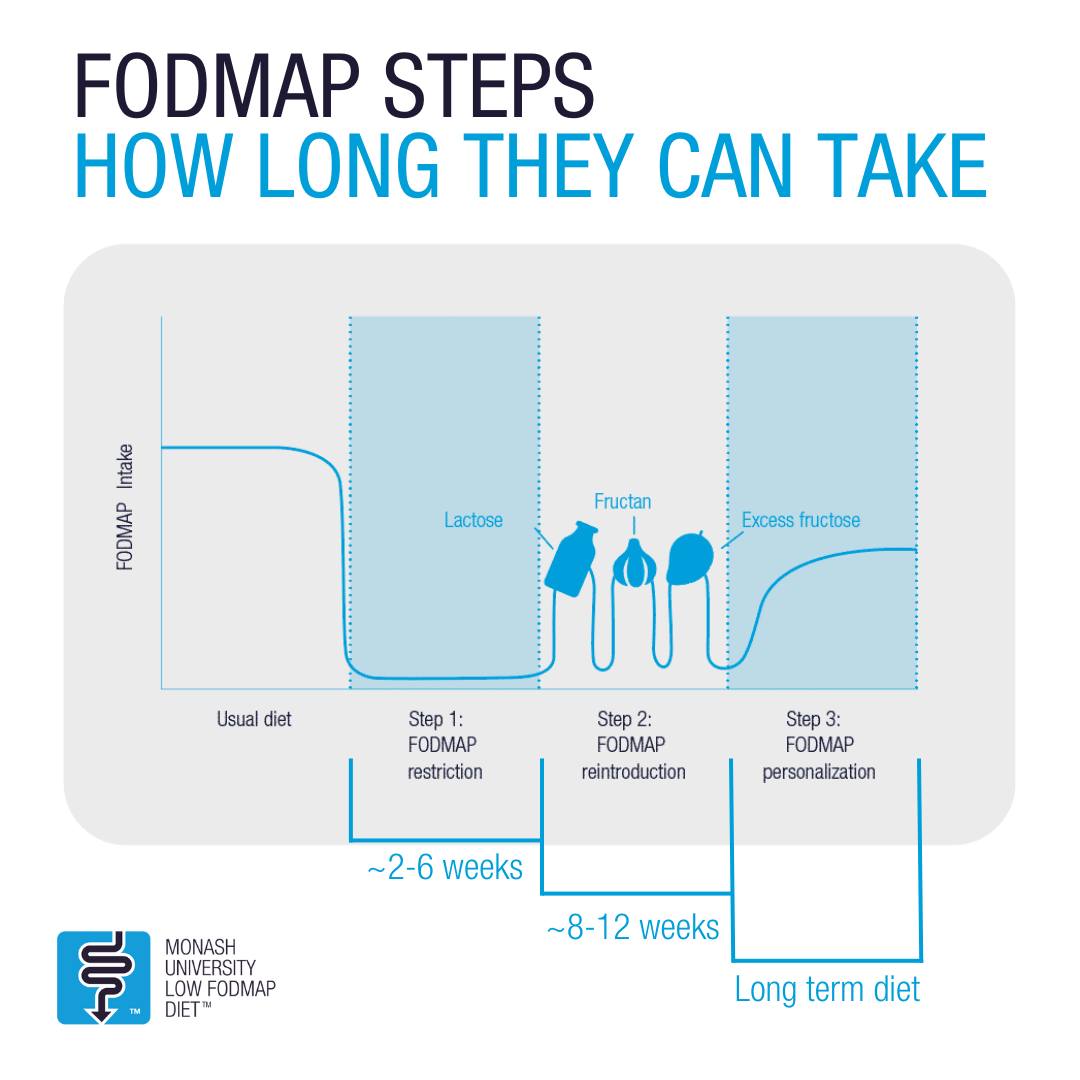 Monash FODMAP - How long does the FODMAP diet take? ⌚ The...