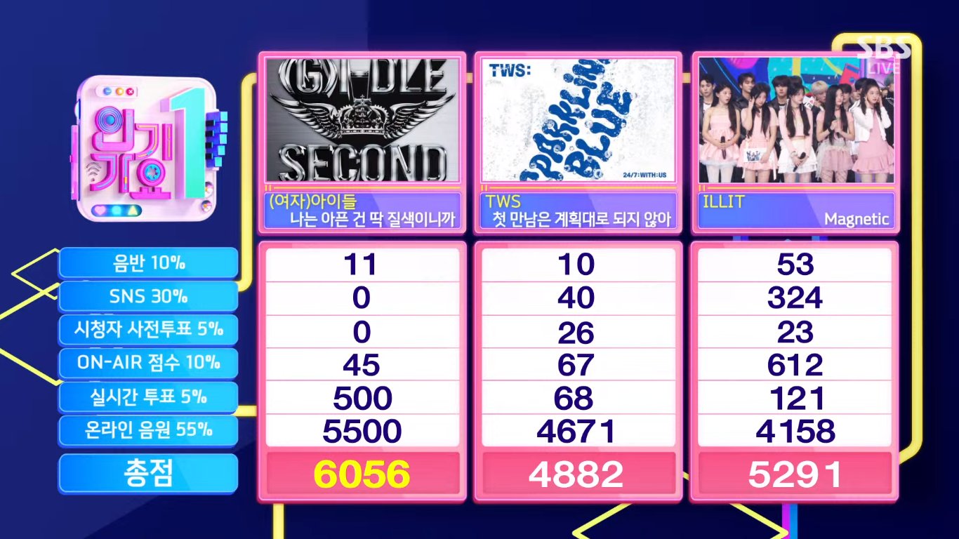 First 4th gen girl group b-side to achieve perfect all-kill with