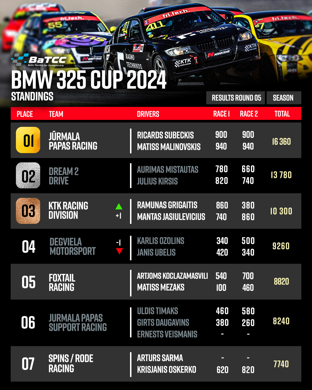 Baltic - The BMW 325 CUP is done and one of the intrigues of the season ...
