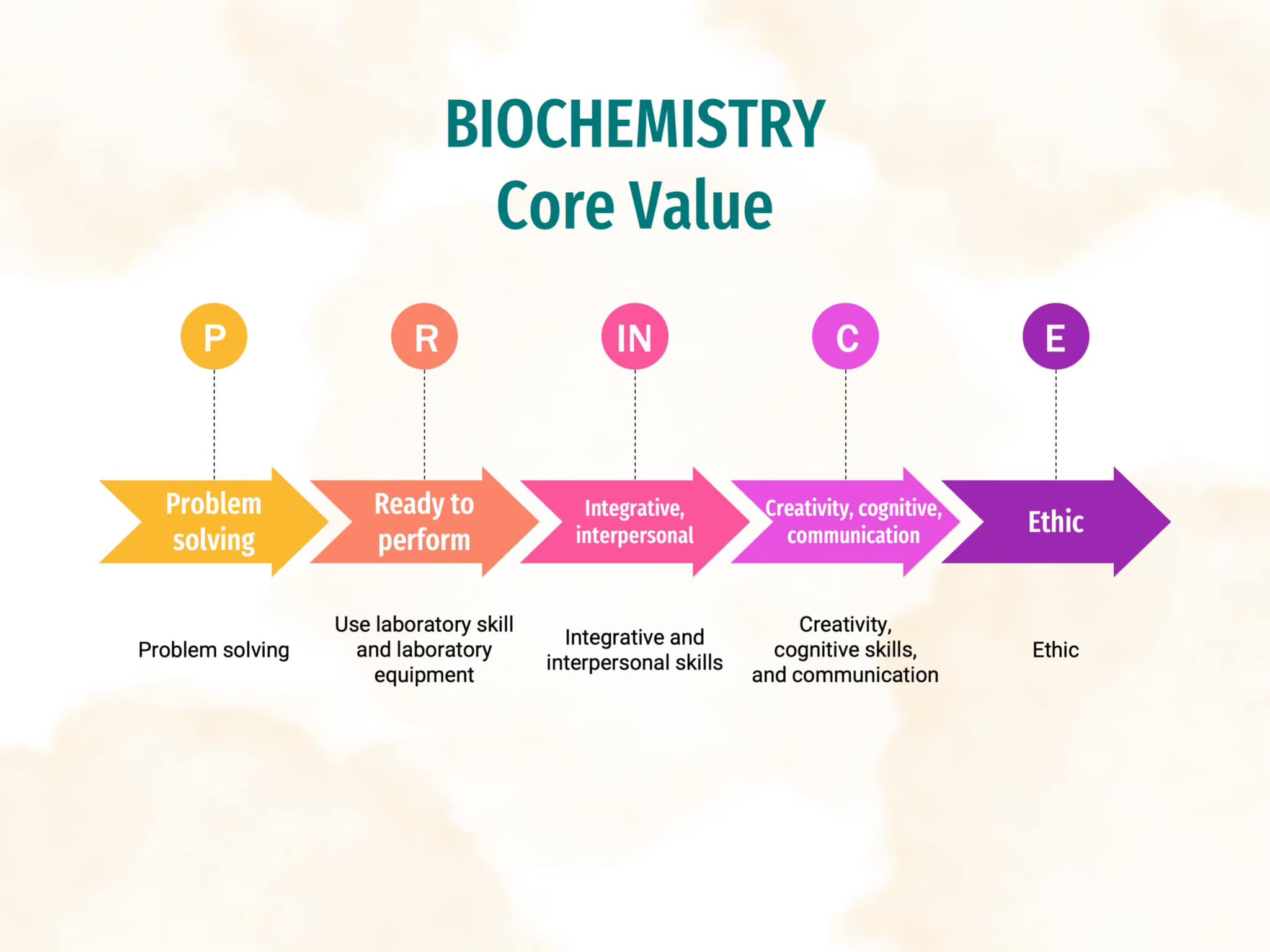 Biochemistry Sci PSU