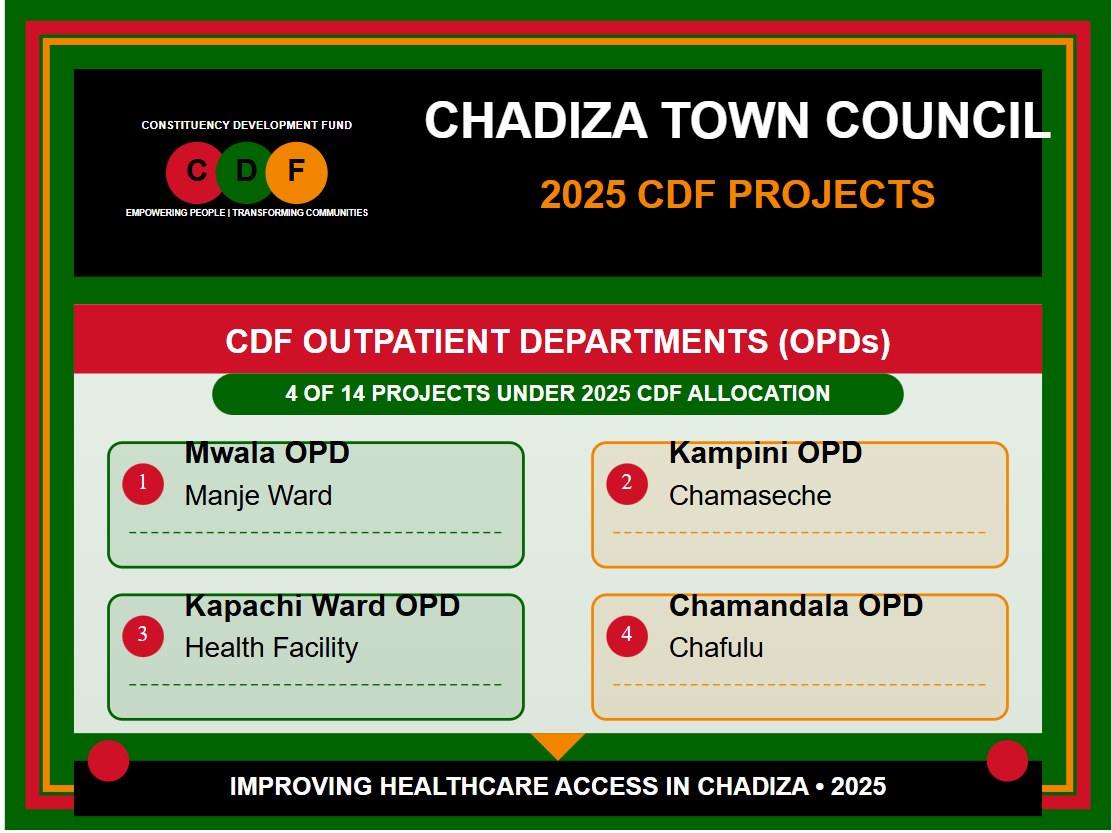 Chadiza Town Council - Four out of the Fourteen CDF Community Projects ...