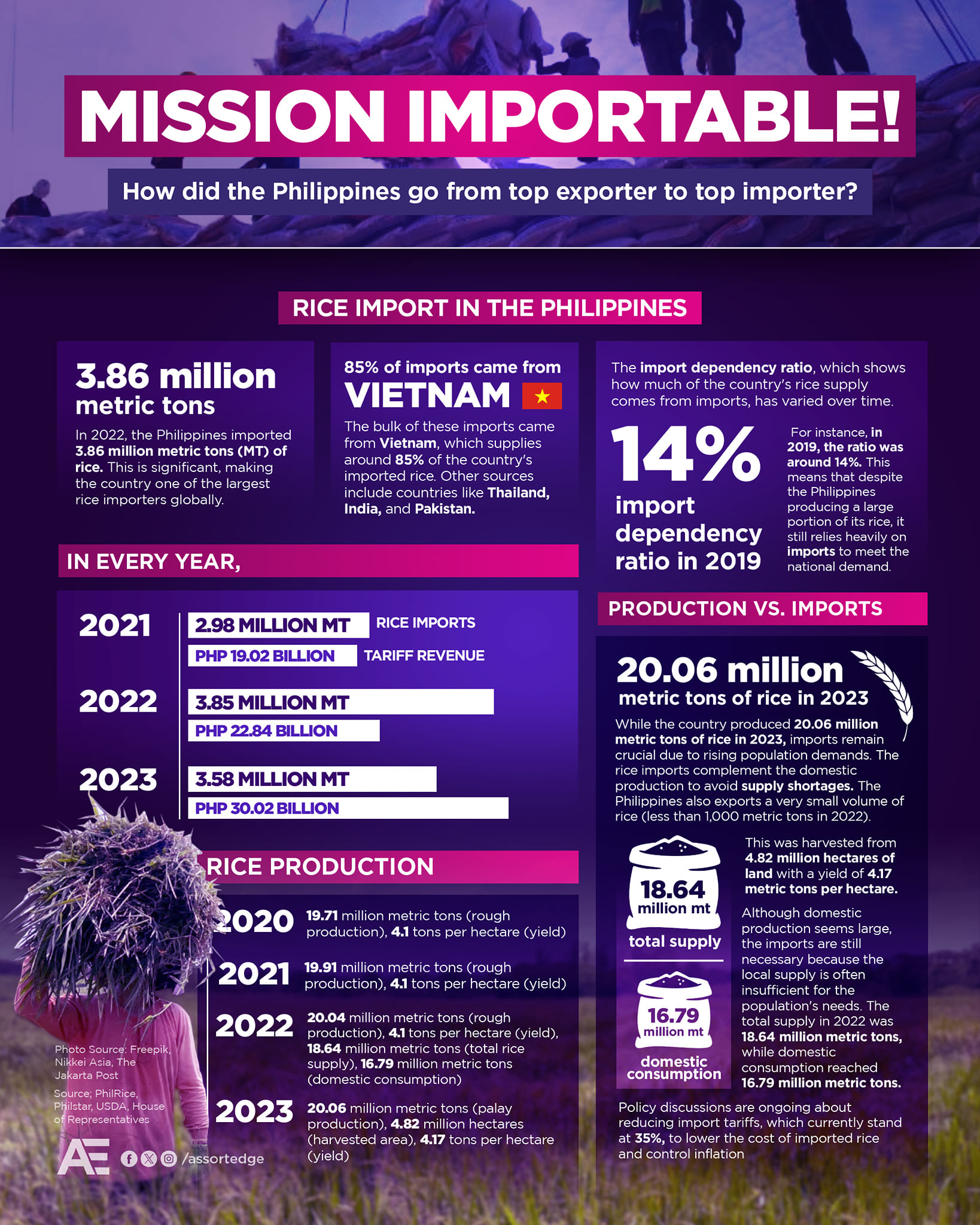 Assortedge - As of 2024, the Philippines remains the world's top rice ...
