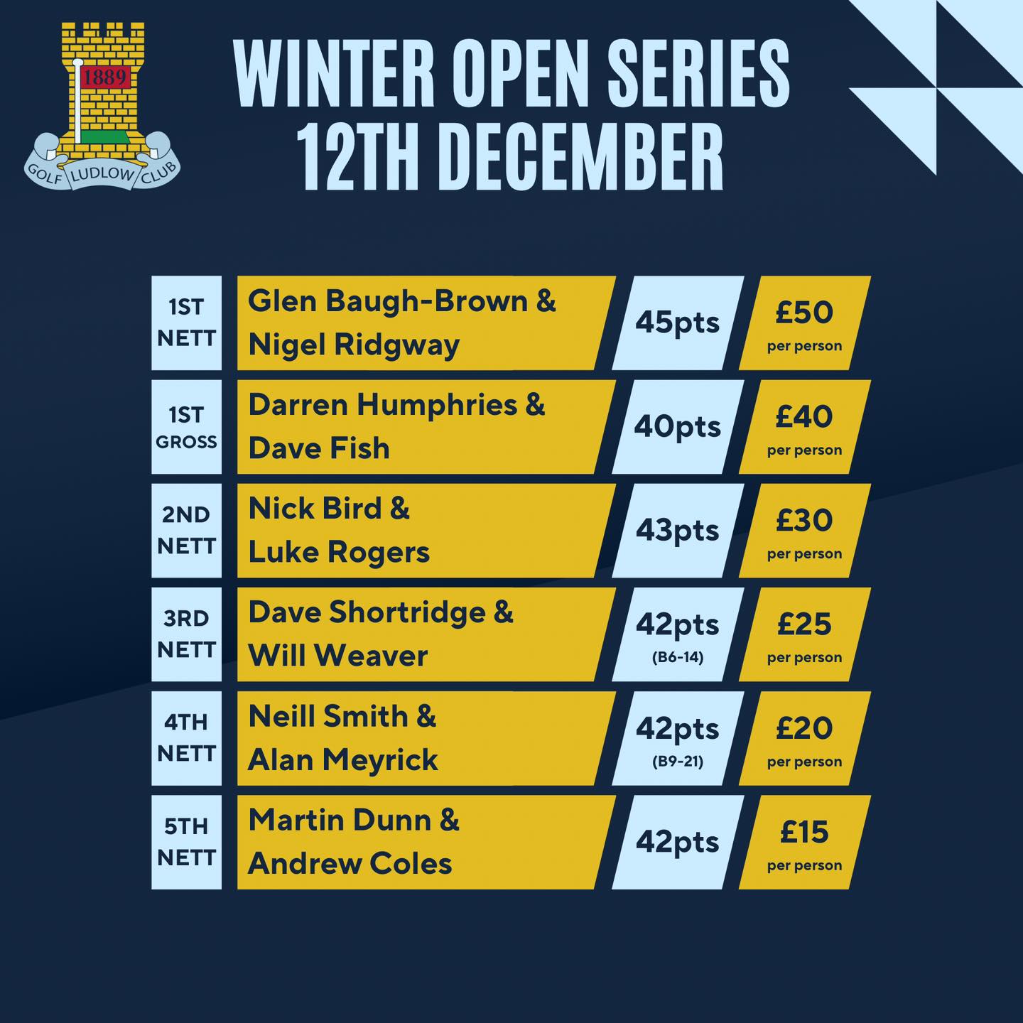 Ludlow - Bridgnorth Pair Win Open Whilst Daz & Dave Excel Having missed ...