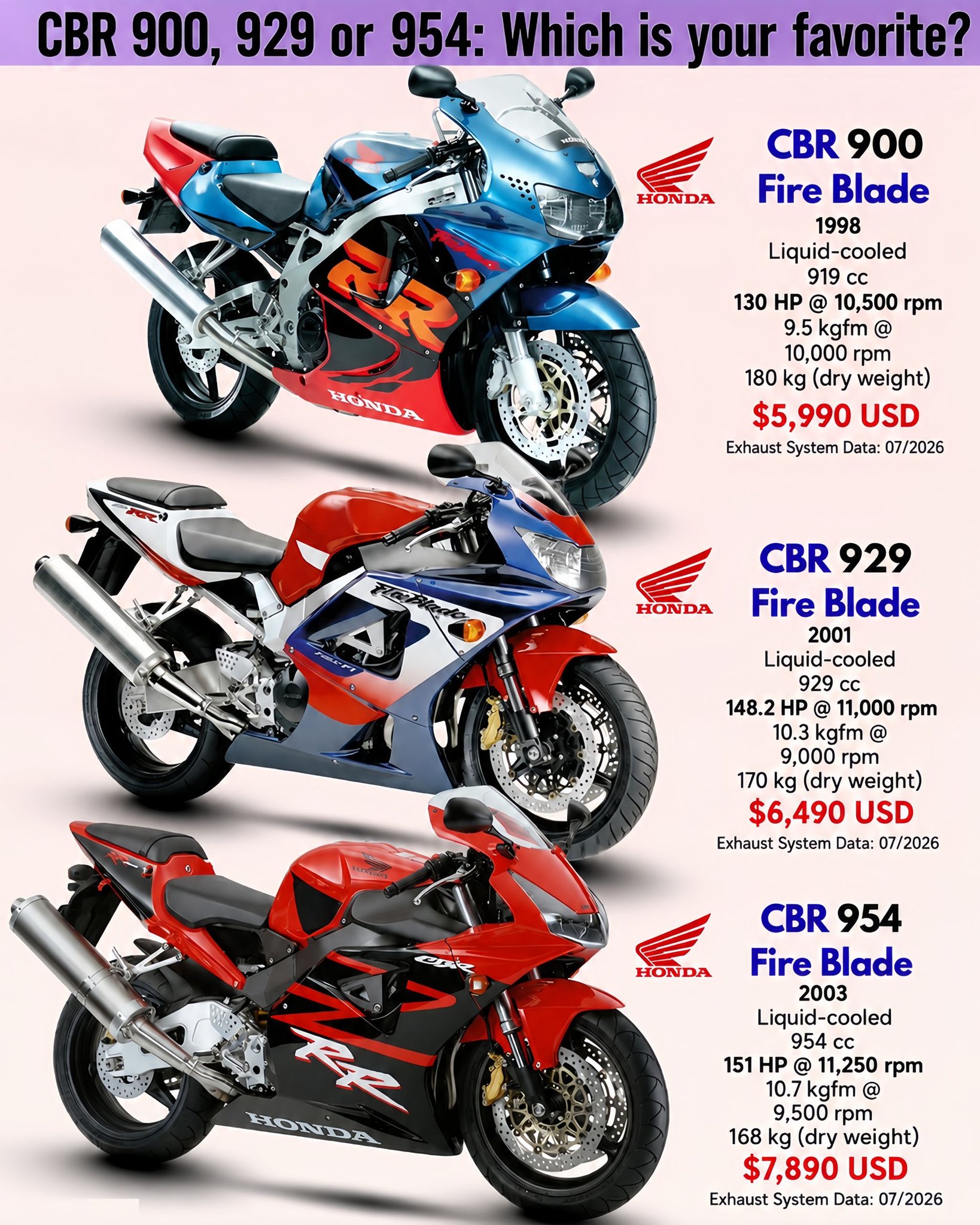 The 2025 Honda CBR1000RR-R Fireblade SP Since its introduction in