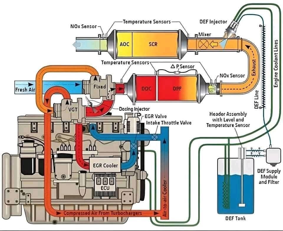 The Diesel Exhaust Fluid (DEF)... - How Mechanism Works? | Facebook