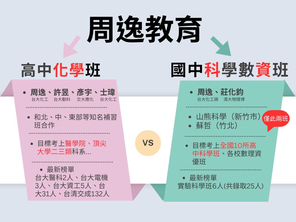 我們的服務 - 周逸高中化學團隊/莊化鈞競賽物理/周逸競賽化學 | Facebook