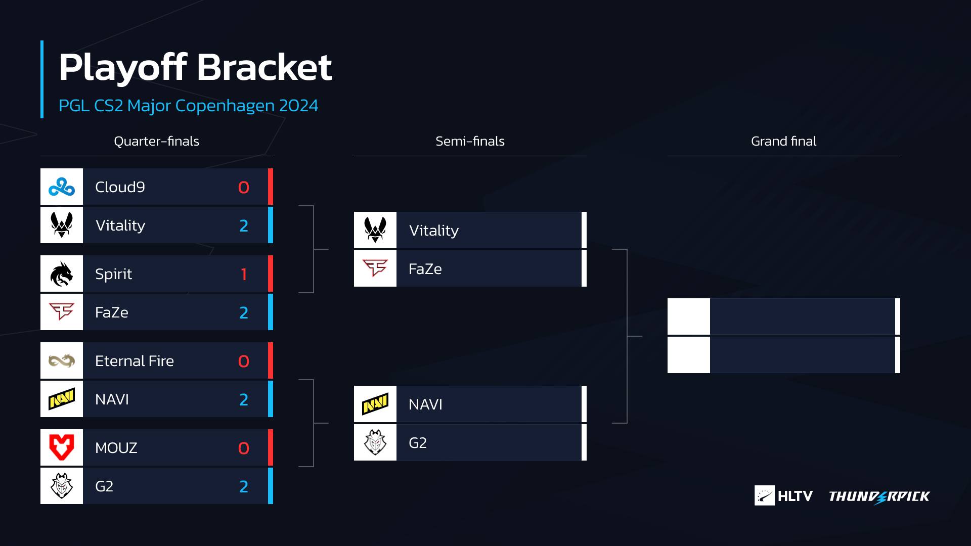 HLTV.org - Just 4 teams left fighting for the first CS2... | Facebook