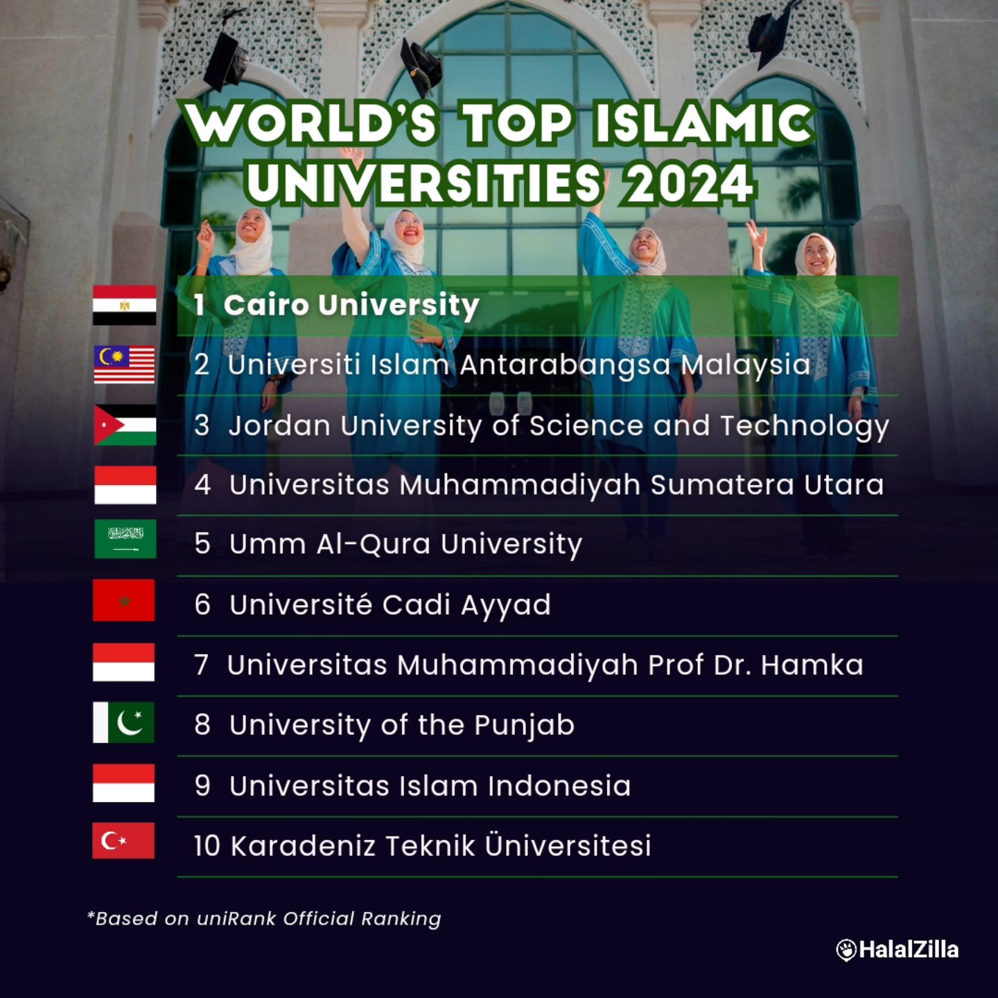 HalalZilla - UniRank has recently released its annual ranking of the ...