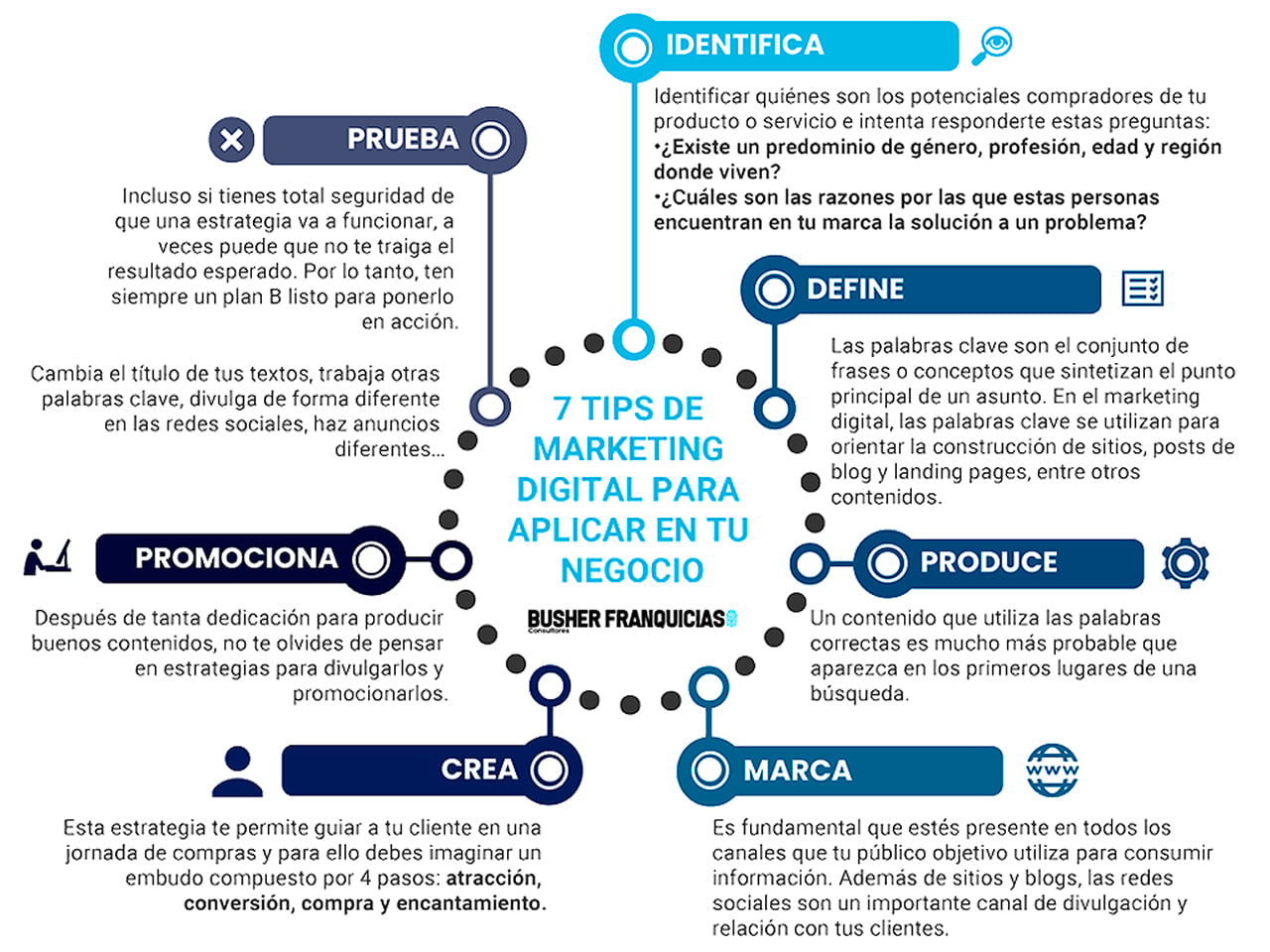 ¿Sabes cómo utilizar tu estrategia de... - Busher Franquicias | Facebook