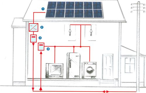 Civil Craft - This diagram illustrates a grid-tied solar power system ...
