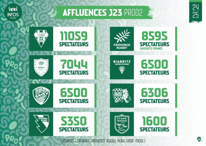 Infos Prod2 - Affluences de la 23ème journée de #ProD2 #rugby Provence ...