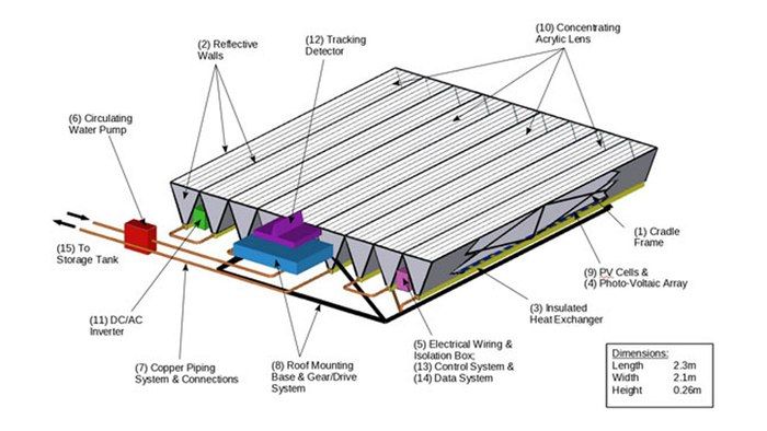 Civil - This diagram illustrates a hybrid solar energy system ...