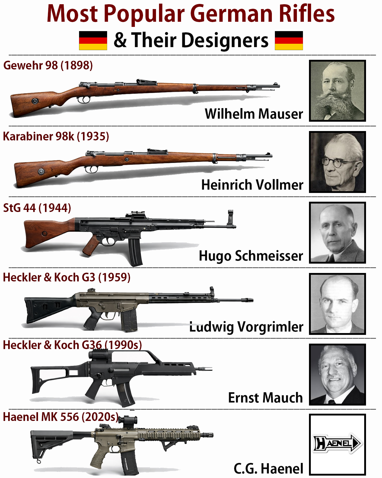 Global Power - Most Popular German Rifles and Their Designers | Facebook