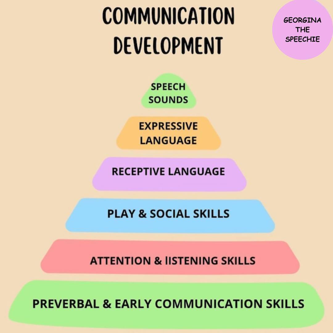 Happy Friday!! 😊 Let's talk about development in a hierarchy 🔺 # ...