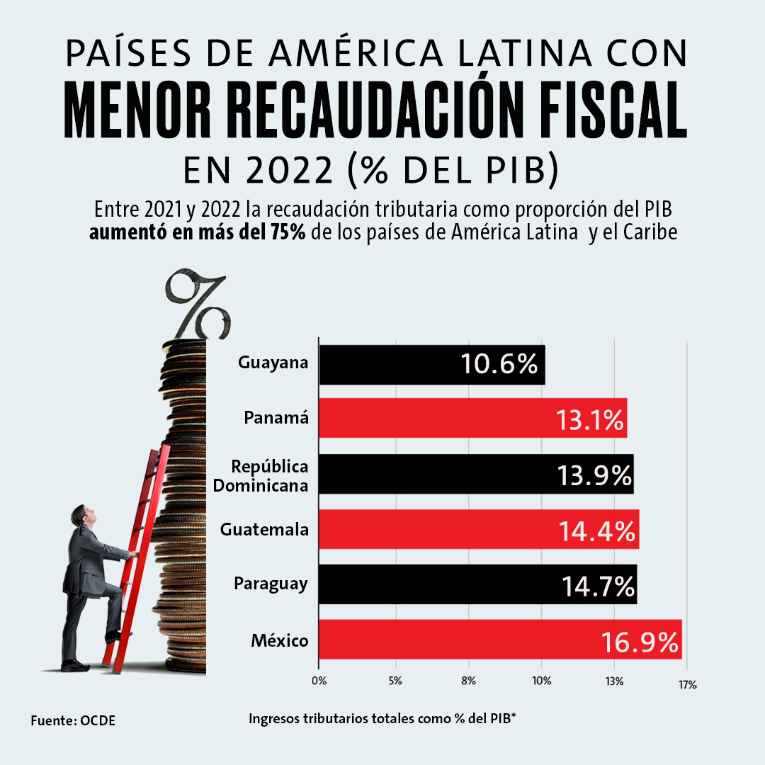 Expansión - 📊 México entre los países con menor...