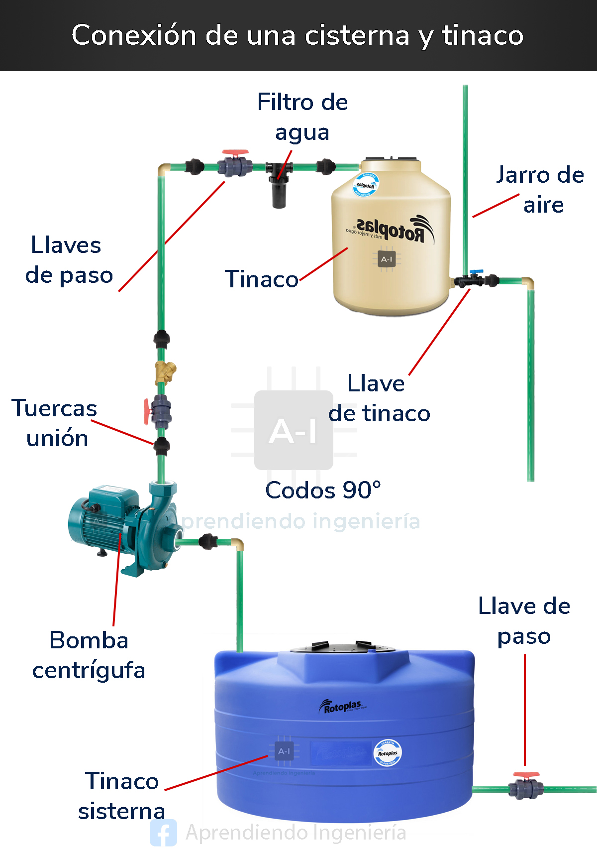 Conexión de una cisterna y tinaco - Aprendiendo ingeniería | Facebook